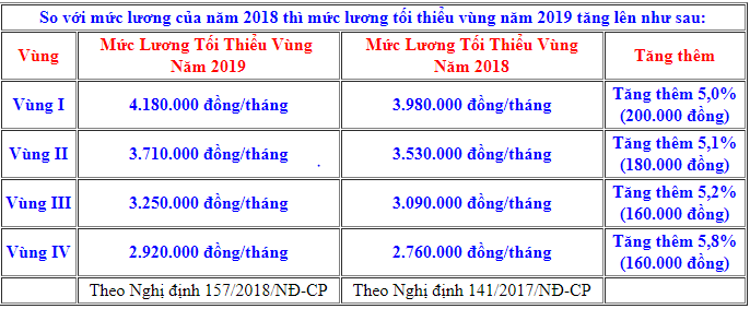 tang-luong-toi-thieu-2019-02