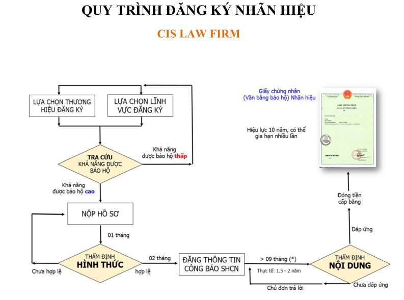 quy-trinh-dang-ky-nhan-hieu