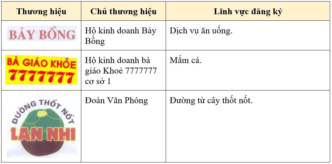 dang-ky-bao-ho-thuong-hieu-tai-an-giang