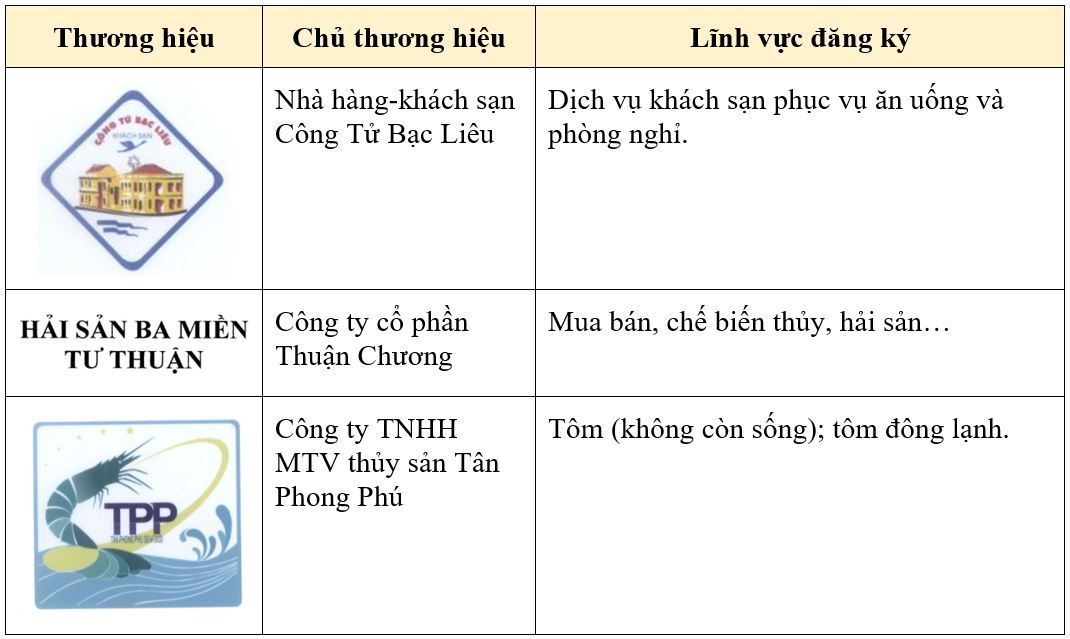 dang-ky-bao-ho-thuong-hieu-tai-bac-lieu