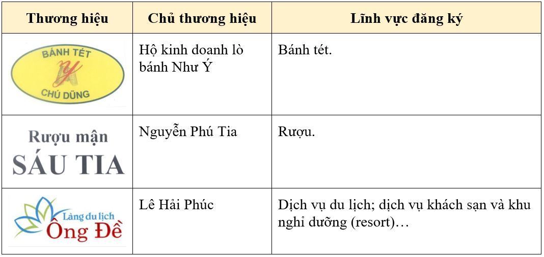 dang-ky-bao-ho-thuong-hieu-tai-can-tho