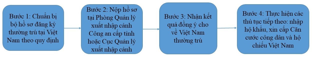 trinh-tu-thu-tuc-xin-hoi-huong-cho-viet-kieu