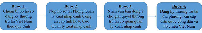 dang-ky-song-tich-viet-nam-cho-con
