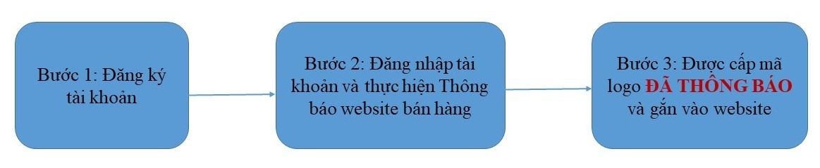 dang-ky-website-voi-bo-cong-thuong
