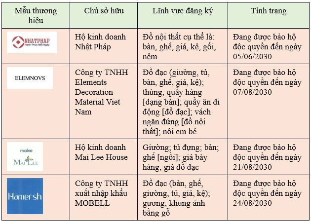 dang-ky-thuong-hieu-do-noi-that