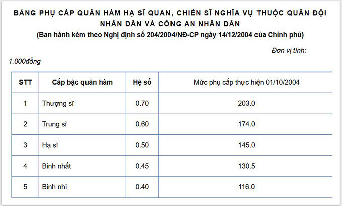 bang-phu-cap-quan-ham