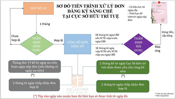 so-do-dang-ky-sang-che