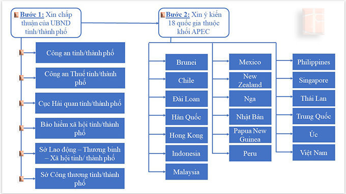 cac-buoc-xin-cap-the-apec