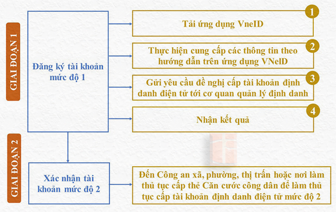 thu-tuc-dang-ky-tai-khoan-dinh-danh-dien-tu