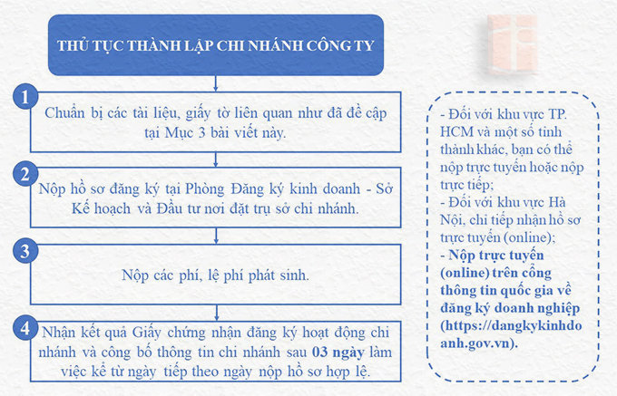 cac-buoc-thanh-lap-chi-nhanh-cong-ty-2023