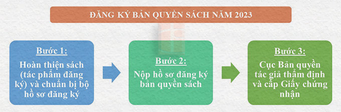 cac-buoc-dang-ky-ban-quyen-sach