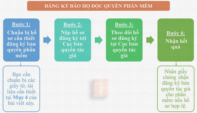 thu-tuc-dang-ky-ban-quyen-phan-mem-2023