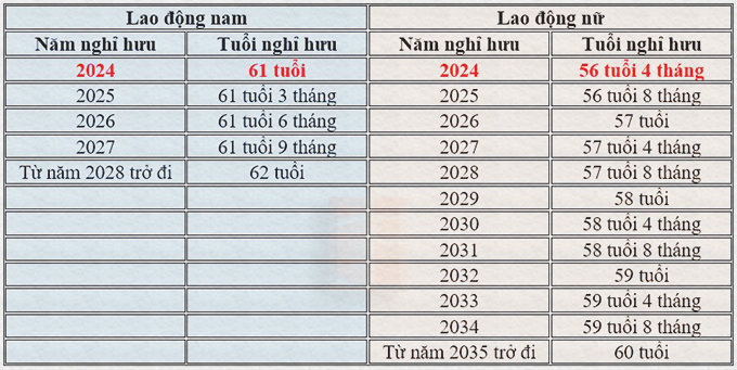 tuoi-nghi-huu-muc-luong-huu-2024