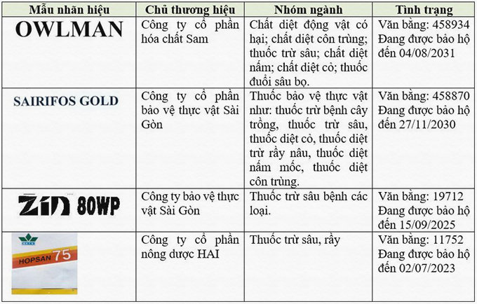 cac-cong-ty-da-dang-ky-doc-quyen-thuong-hieu-thuoc-tru-sau