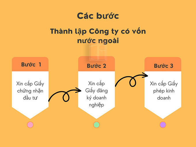 cac-buoc-thanh-lap-cong-ty-co-von-nuoc-ngoai-2024