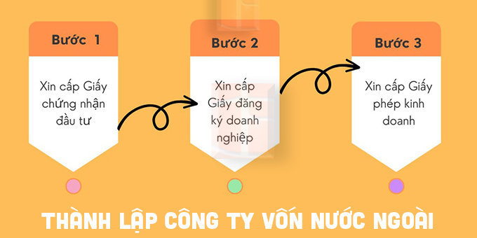 cac-buoc-thanh-lap-cong-ty-co-von-nuoc-ngoai-2024