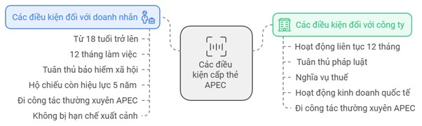 dieu-kien-cap-the-apec