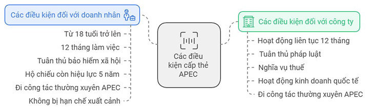 dieu-kien-lam-the-apec