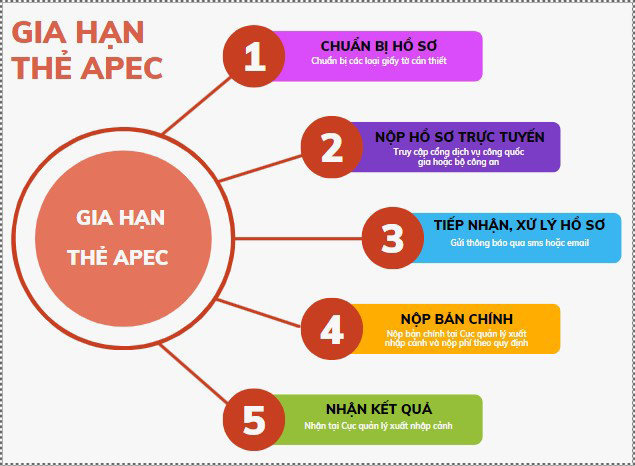 thu-tuc-gia-han-the-apec-can-tho