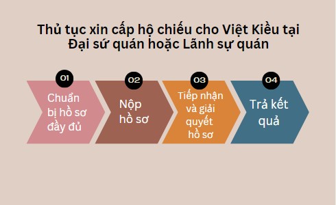 thu-tuc-xin-cap-ho-chieu-cho-viet-kieu