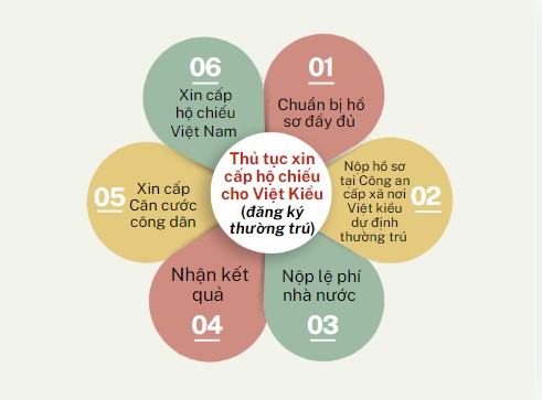 thu-tuc-xin-cap-ho-chieu-cho-viet-kieu
