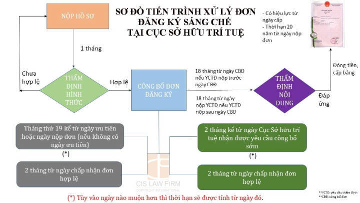 so-do-tien-trinh-xu-ly-don-sang-che