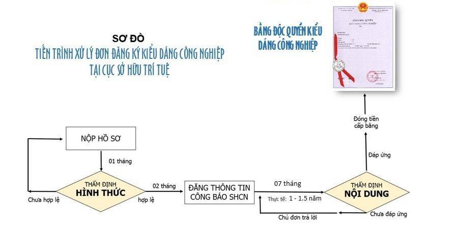 so-do-dang-ky-kieu-dang-cong-nghiep