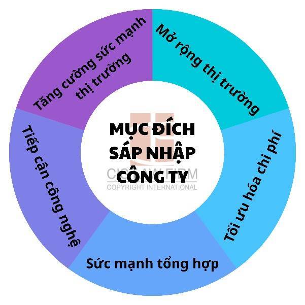 muc-dich-sap-nhao-cong-ty