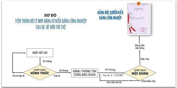 so-do-tien-trinh-dang-ky-kieu-dang-cong-nghiep