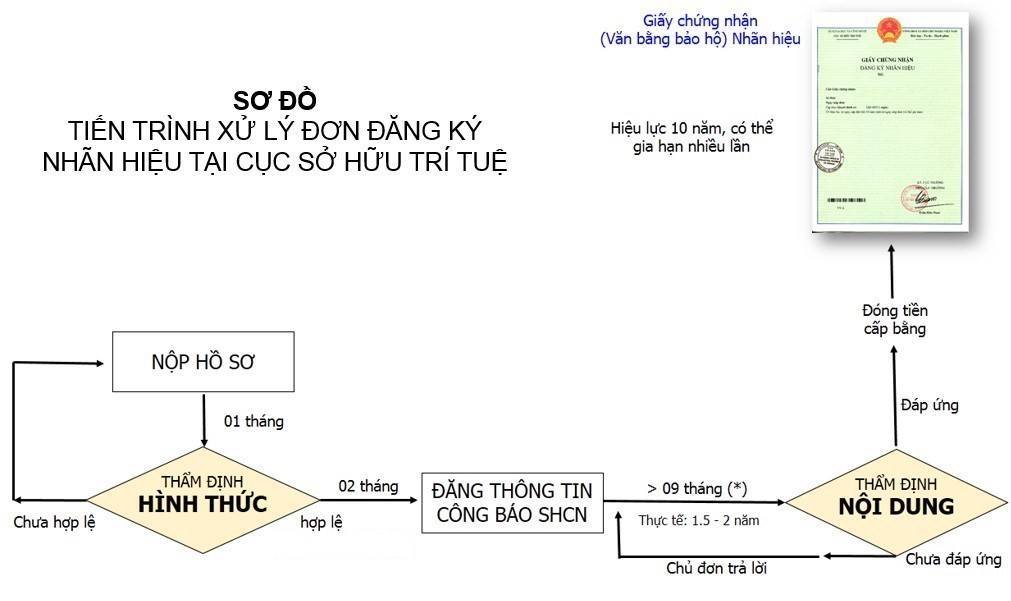 tien-trinh-xu-ly-don-dang-ky-nhan-hieu