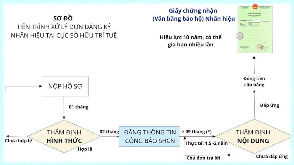 so-do-dang-ky-nhan-hieu-tai-cuc-so-huu-tri-tue