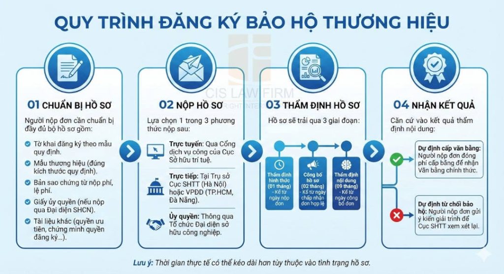 quy-trinh-dang-ky-thuong-hieu-da-lieu