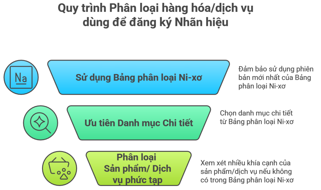 quy-trinh-phan-nhom-dang-ky-nhan-hieu