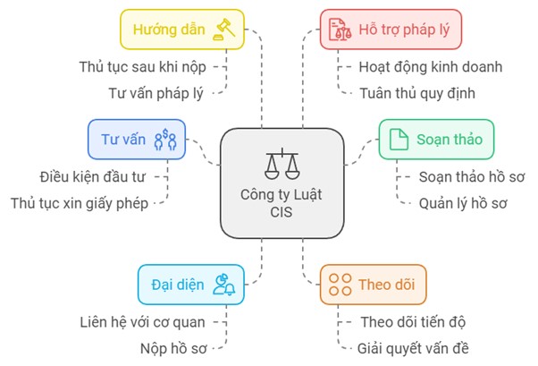 cac-buoc-lam-ho-so-thay-doi-du-an-dau-tu