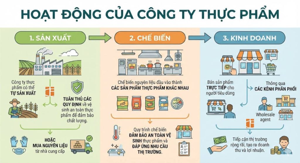 hoat-dong-cua-cong-ty-thuc-pham