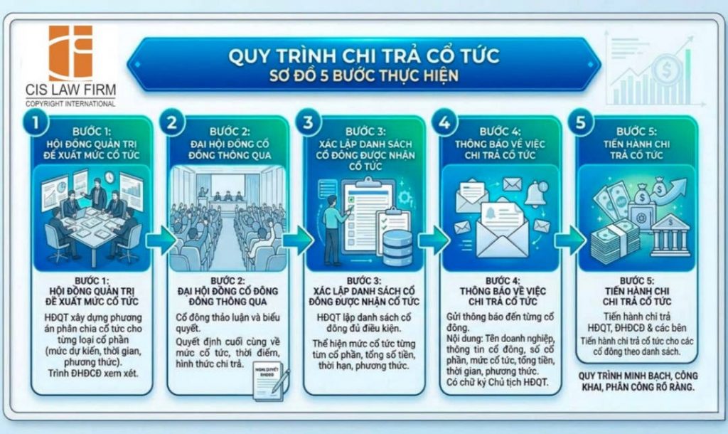 quy-trinh-chi-tra-co-tuc