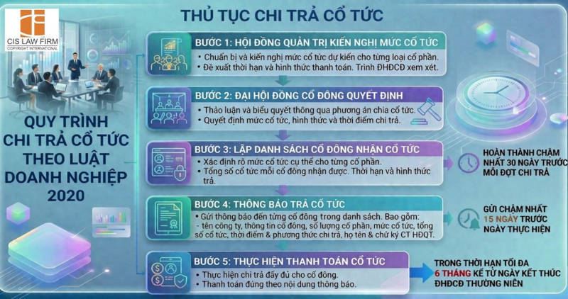 chi-co-tuc-cho-co-dong