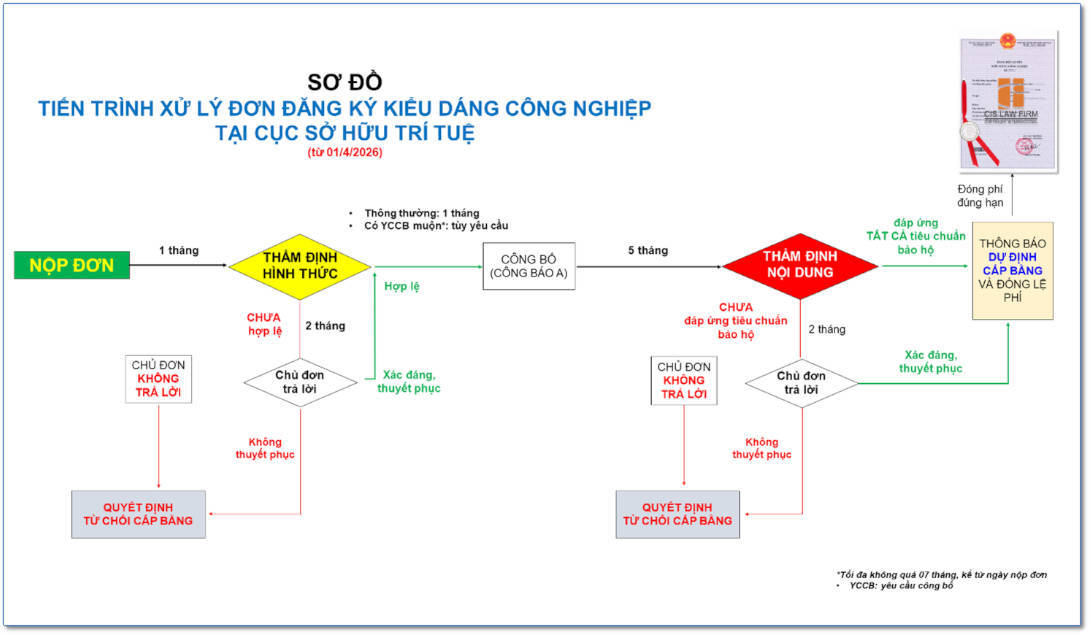 so-do-dang-ky-kieu-dang-cong-nghiep